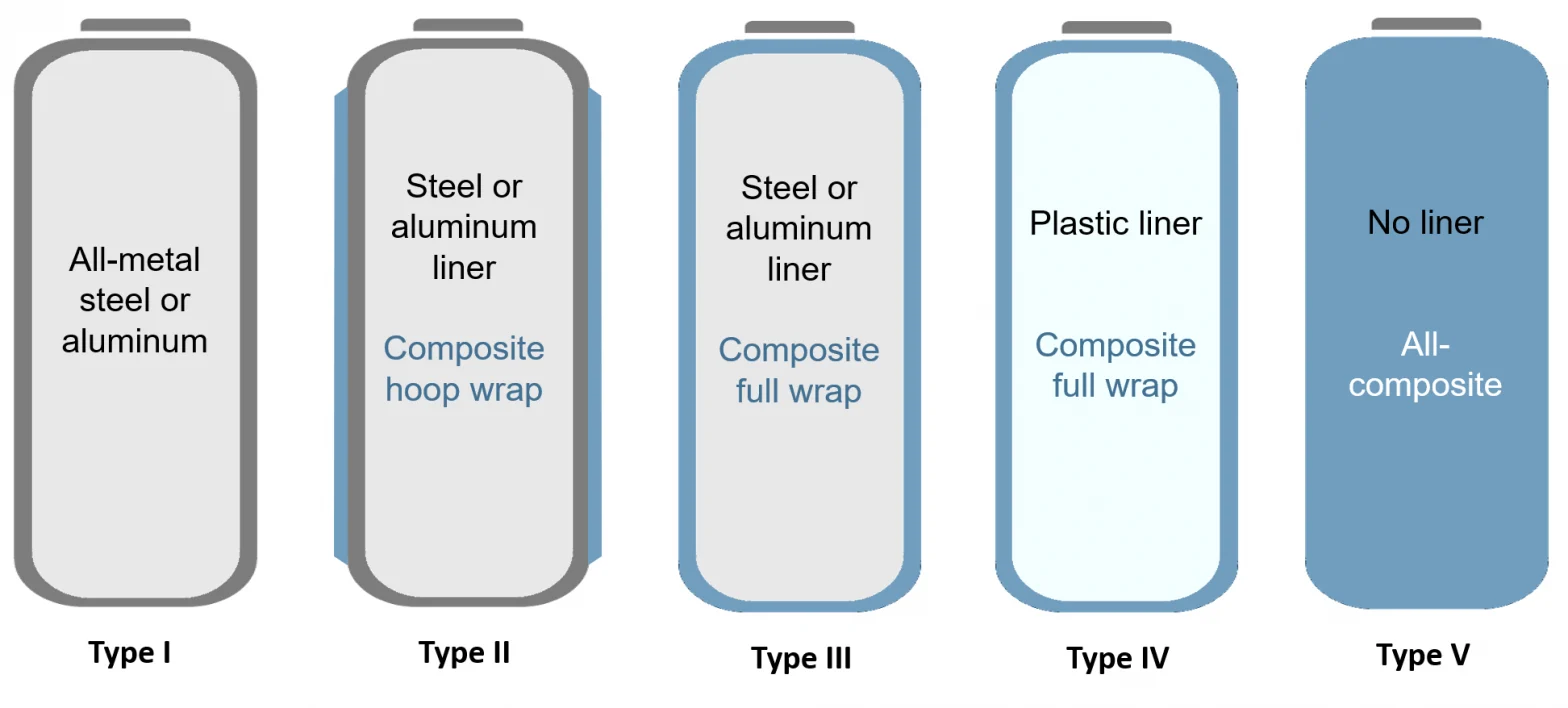 Difference between type 3 and 4 pressure vessels