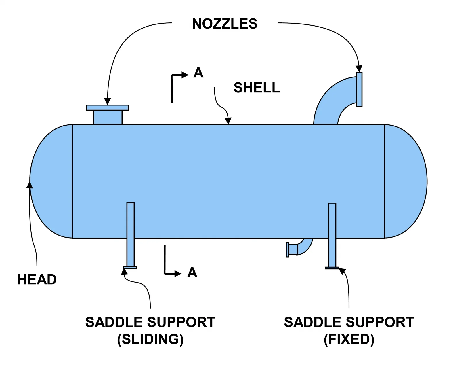 codes used for pressure vessels