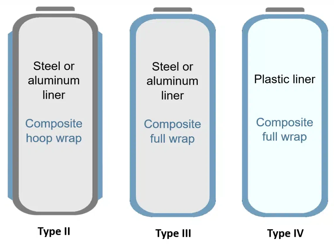 Difference between type 3 and 4 pressure vessels