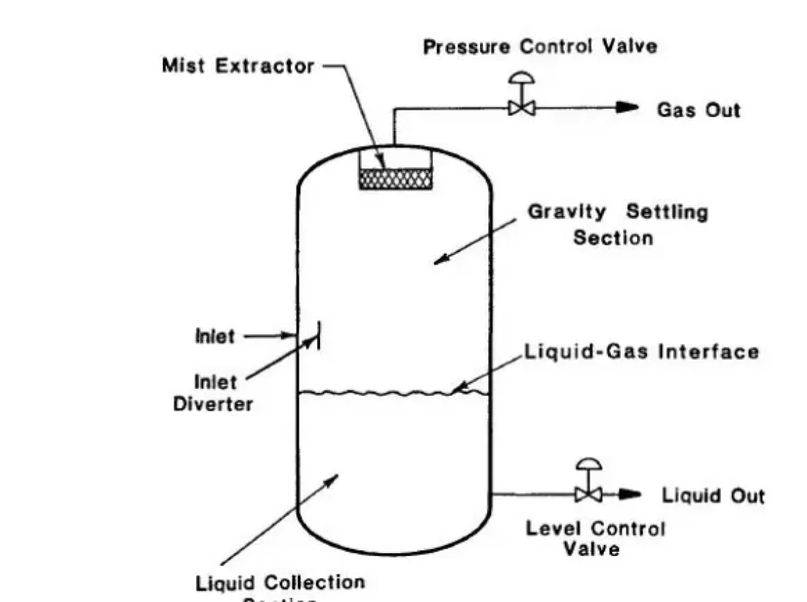 Liquid-Gas Separation
