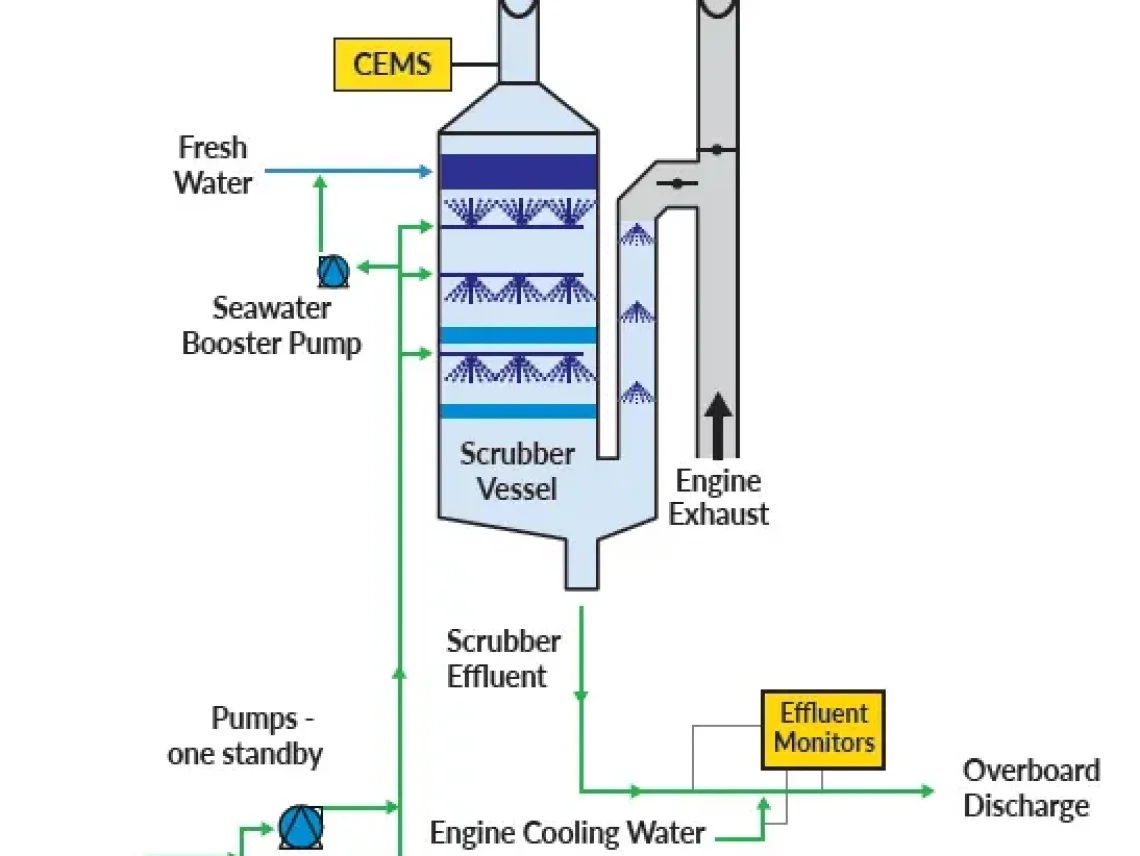 scrubber vesse